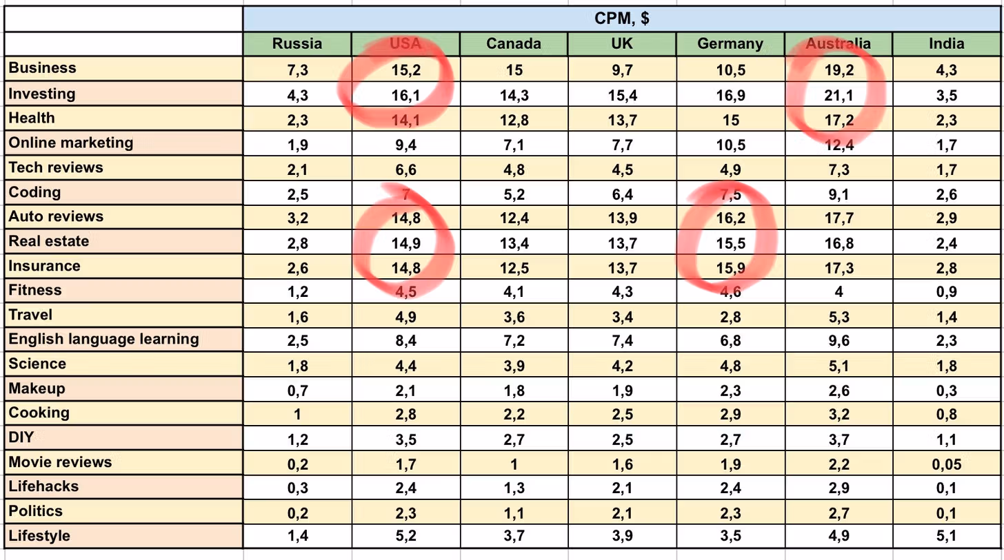 Example image: A graph showing CPM variations across niches like finance, gaming, and lifestyle