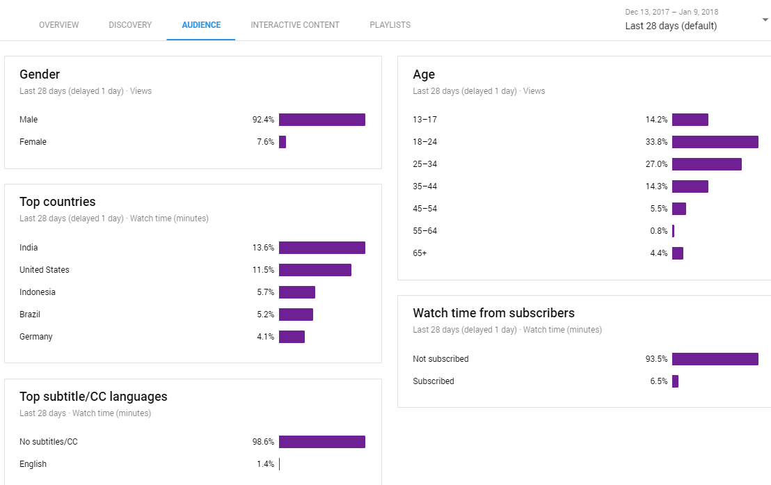 youtube audience distribution