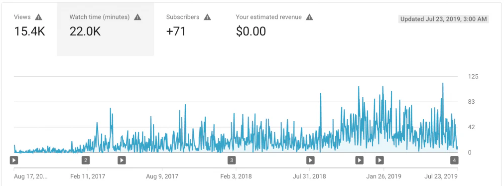 youtube watch time